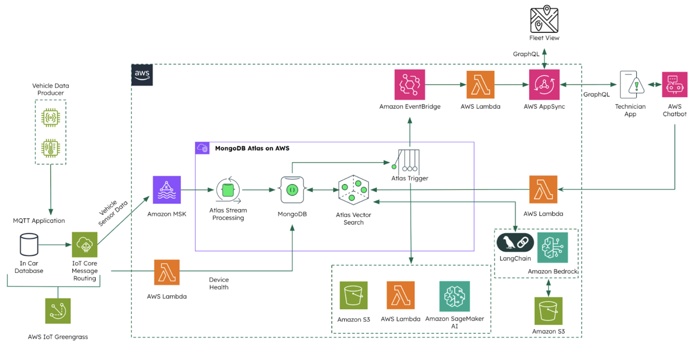 Diagram showing the connected vehicle data platform. The vehicle produces data that is sent through AWS and MongoDB tooling to product information for the user and the technician. 